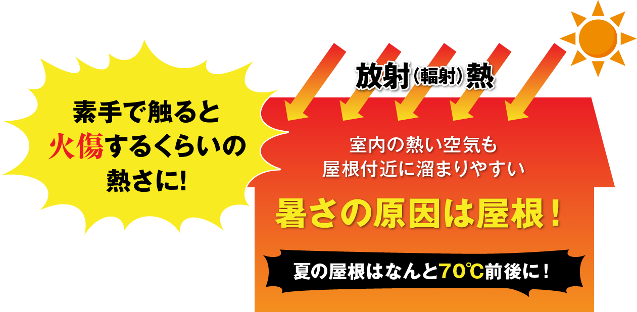 素手で触ると火傷するくらいの熱さに!