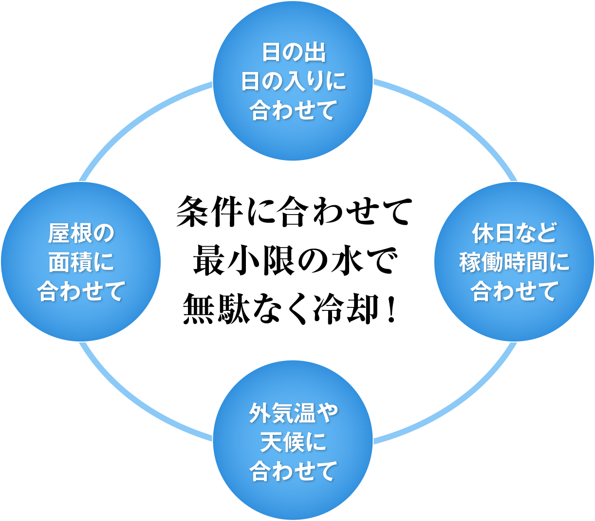 条件に合わせて最小限の水で無駄なく冷却！